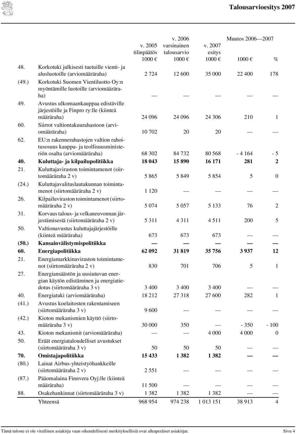 Siirrot valtiontakuurahastoon (arviomääräraha) 10 702 20 20 62. EU:n rakennerahastojen valtion rahoitusosuus kauppa- ja teollisuusministeriön osalta (arviomääräraha) 68 302 84 732 80 568-4 164-5 40.