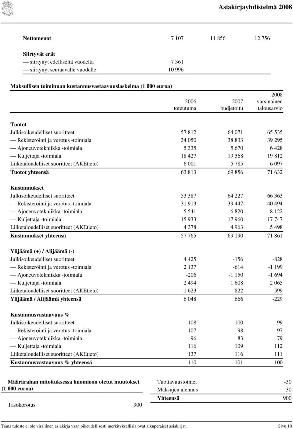 812 Liiketaloudelliset suoritteet (AKEtieto) 6 001 5 785 6 097 Tuotot yhteensä 63 813 69 856 71 632 Kustannukset Julkisoikeudelliset suoritteet 53 387 64 227 66 363 Rekisteröinti ja verotus -toimiala