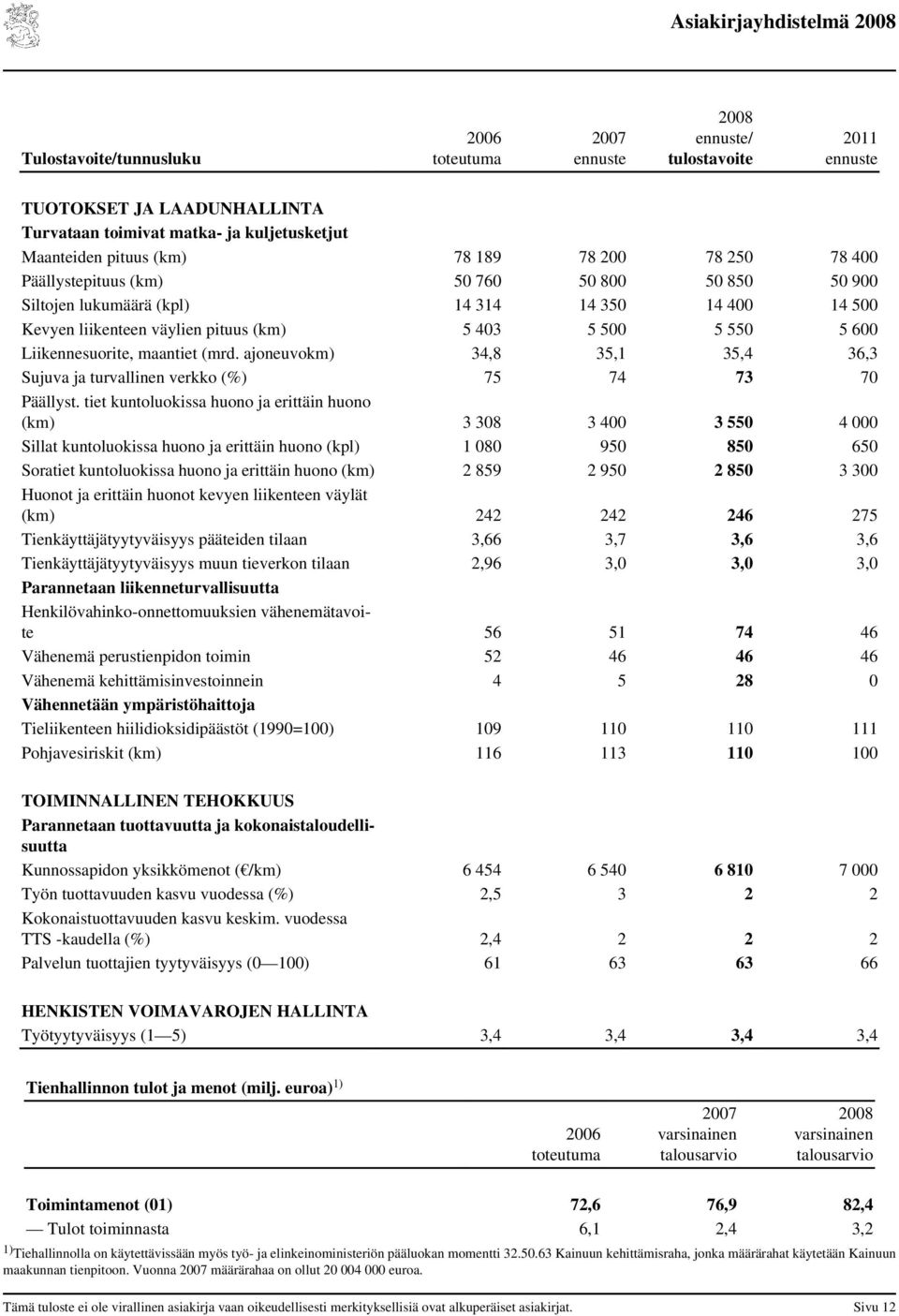 ajoneuvokm) 34,8 35,1 35,4 36,3 Sujuva ja turvallinen verkko (%) 75 74 73 70 Päällyst.