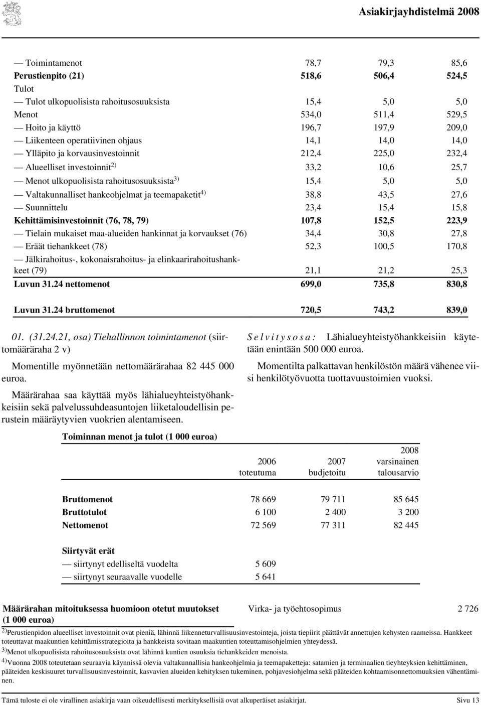 Valtakunnalliset hankeohjelmat ja teemapaketit 4) 38,8 43,5 27,6 Suunnittelu 23,4 15,4 15,8 Kehittämisinvestoinnit (76, 78, 79) 107,8 152,5 223,9 Tielain mukaiset maa-alueiden hankinnat ja korvaukset