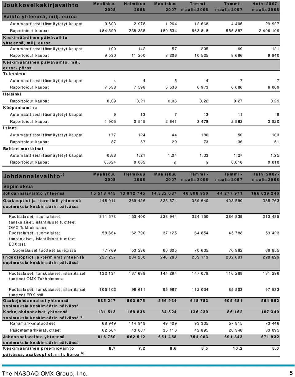 päivävaihto yhteensä, milj. euroa Automaattisesti täsmäytetyt kaupat 190 142 57 205 69 121 Raportoidut kaupat 9 530 11 200 8 206 10 525 8 686 9 940 Keskimääräinen päivävaihto, milj.