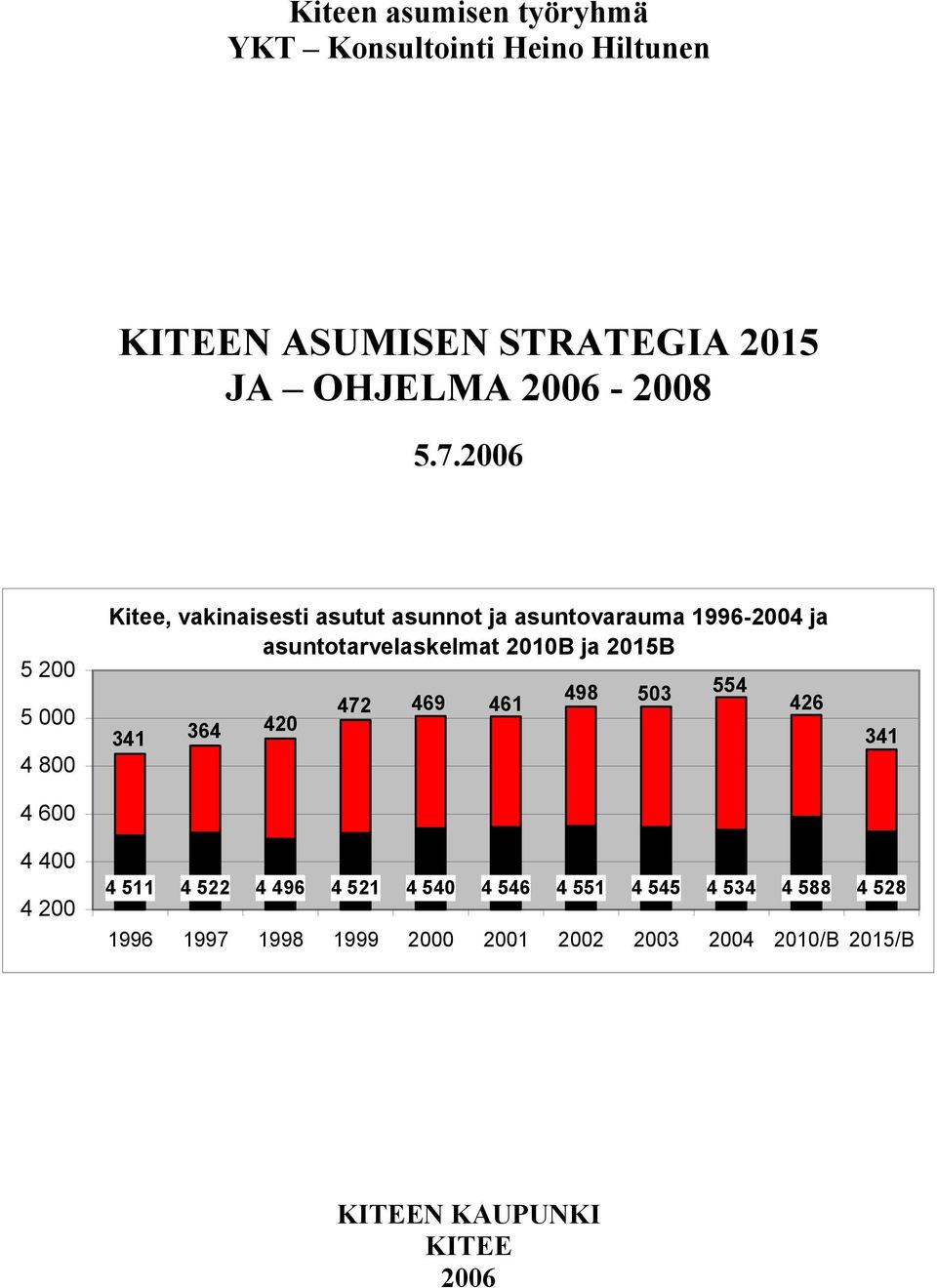 26 5 2 5 4 8 4 6 Kitee, vakinaisesti asutut asunnot ja asuntovarauma 1996-24 ja asuntotarvelaskelmat