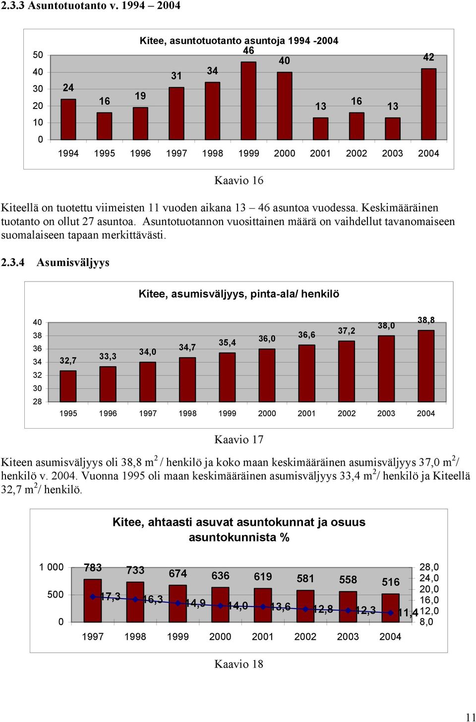 asuntoa vuodessa. Keskimääräinen tuotanto on ollut 27 asuntoa. Asuntotuotannon vuosittainen määrä on vaihdellut tavanomaiseen suomalaiseen tapaan merkittävästi. 2.3.