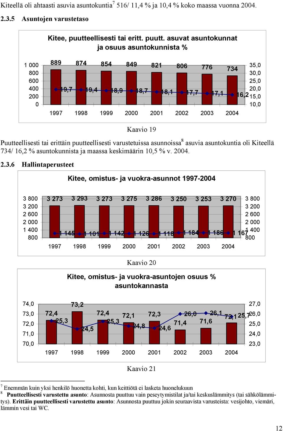 asuvat asuntokunnat ja osuus asuntokunnista % 1 8 6 4 2 889 874 854 849 821 86 776 35, 734 3, 25, 19,7 19,4 18,9 18,7 2, 18,1 17,7 17,1 16,2 15, 1, 1997 1998 1999 2 21 22 23 24 Kaavio 19