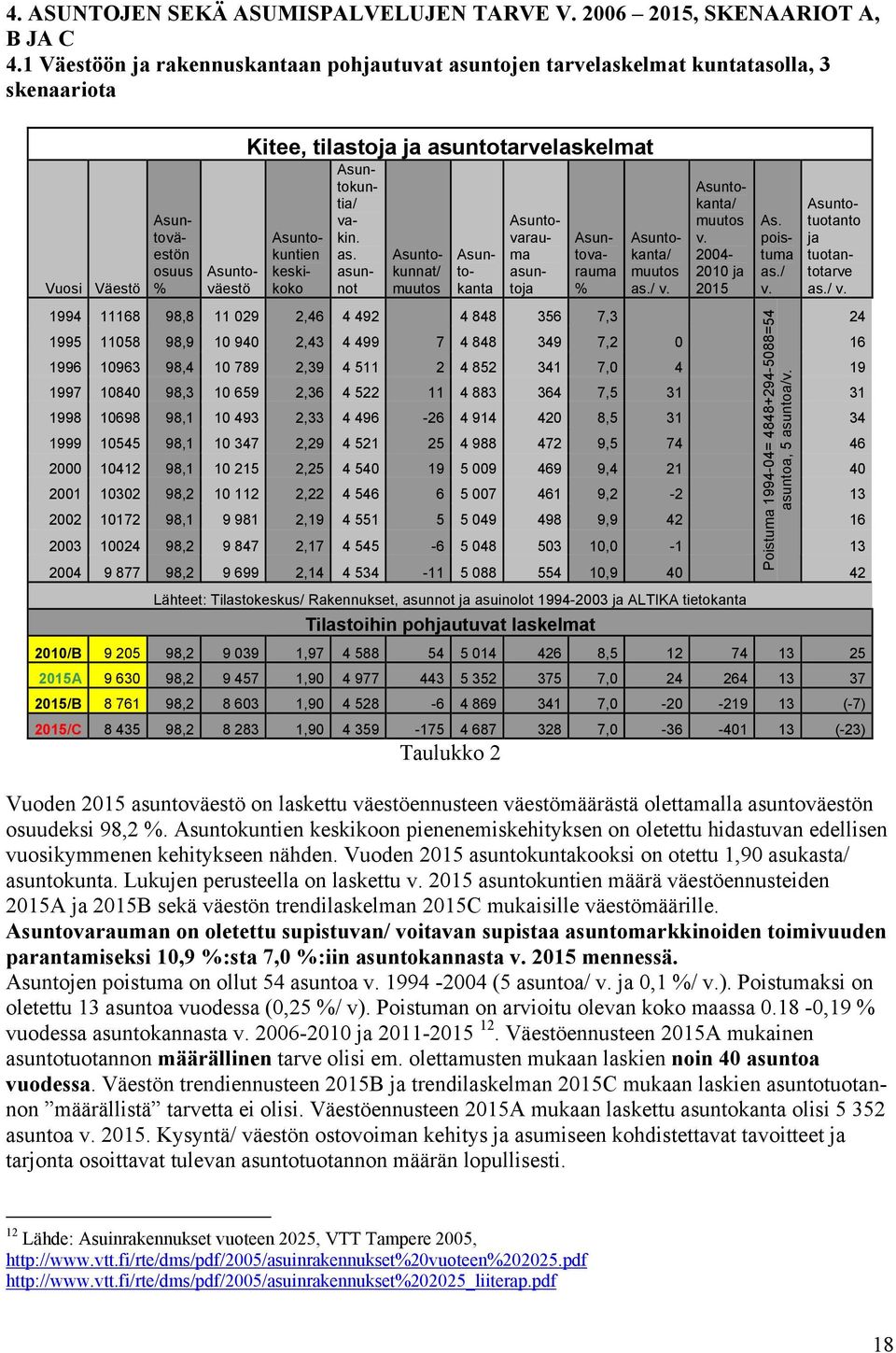 keskikoko Asuntokuntia/ vakin. as. asunnot Asuntokunnat/ muutos Asuntokanta Asuntovarauma asuntoja Asuntovarauma % Asuntokanta/ muutos as./ v. Asuntokanta/ muutos v. 24-21 ja 215 As. poistuma as./ v. Asuntotuotanto ja tuotantotarve as.