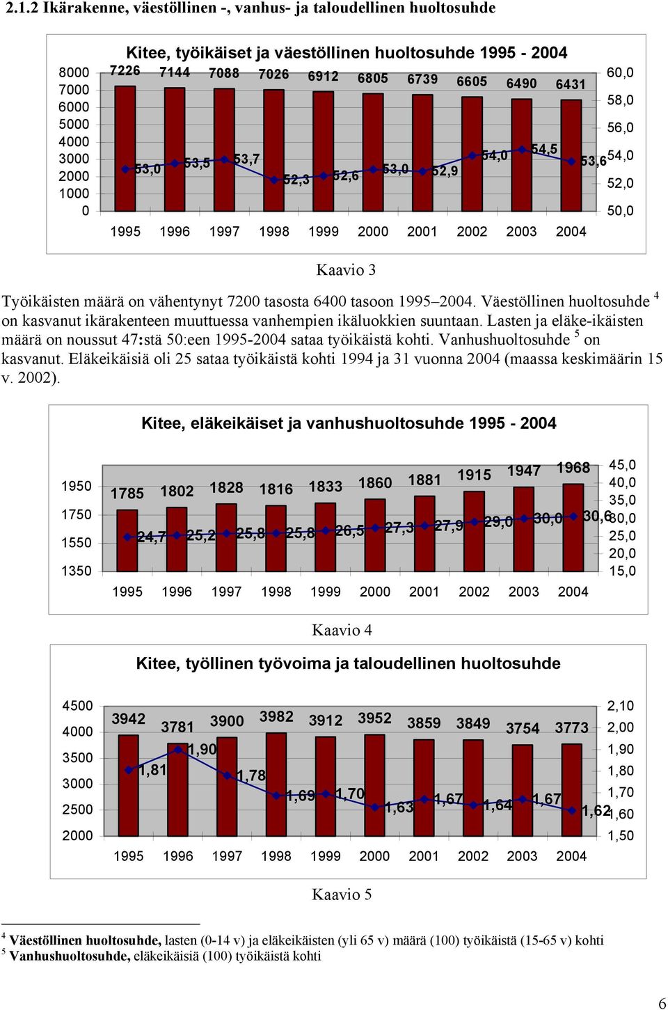 Väestöllinen huoltosuhde 4 on kasvanut ikärakenteen muuttuessa vanhempien ikäluokkien suuntaan. Lasten ja eläke-ikäisten määrä on noussut 47:stä 5:een 1995-24 sataa työikäistä kohti.