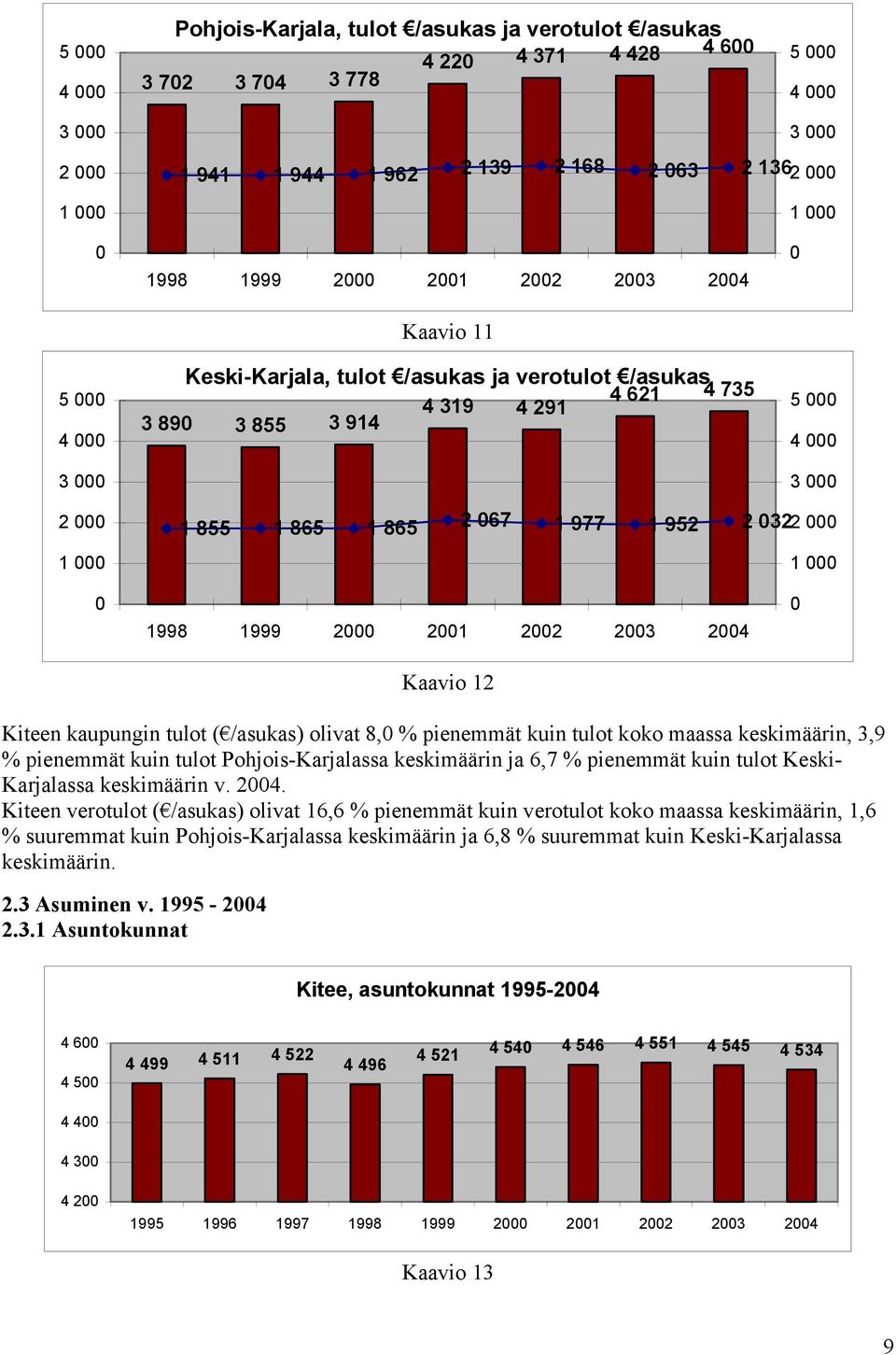 tulot ( /asukas) olivat 8, % pienemmät kuin tulot koko maassa keskimäärin, 3,9 % pienemmät kuin tulot Pohjois-Karjalassa keskimäärin ja 6,7 % pienemmät kuin tulot Keski- Karjalassa keskimäärin v. 24.