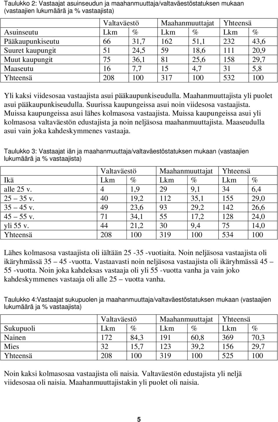 viidesosaa vastaajista asui pääkaupunkiseudulla. Maahanmuuttajista yli puolet asui pääkaupunkiseudulla. Suurissa kaupungeissa asui noin viidesosa vastaajista.