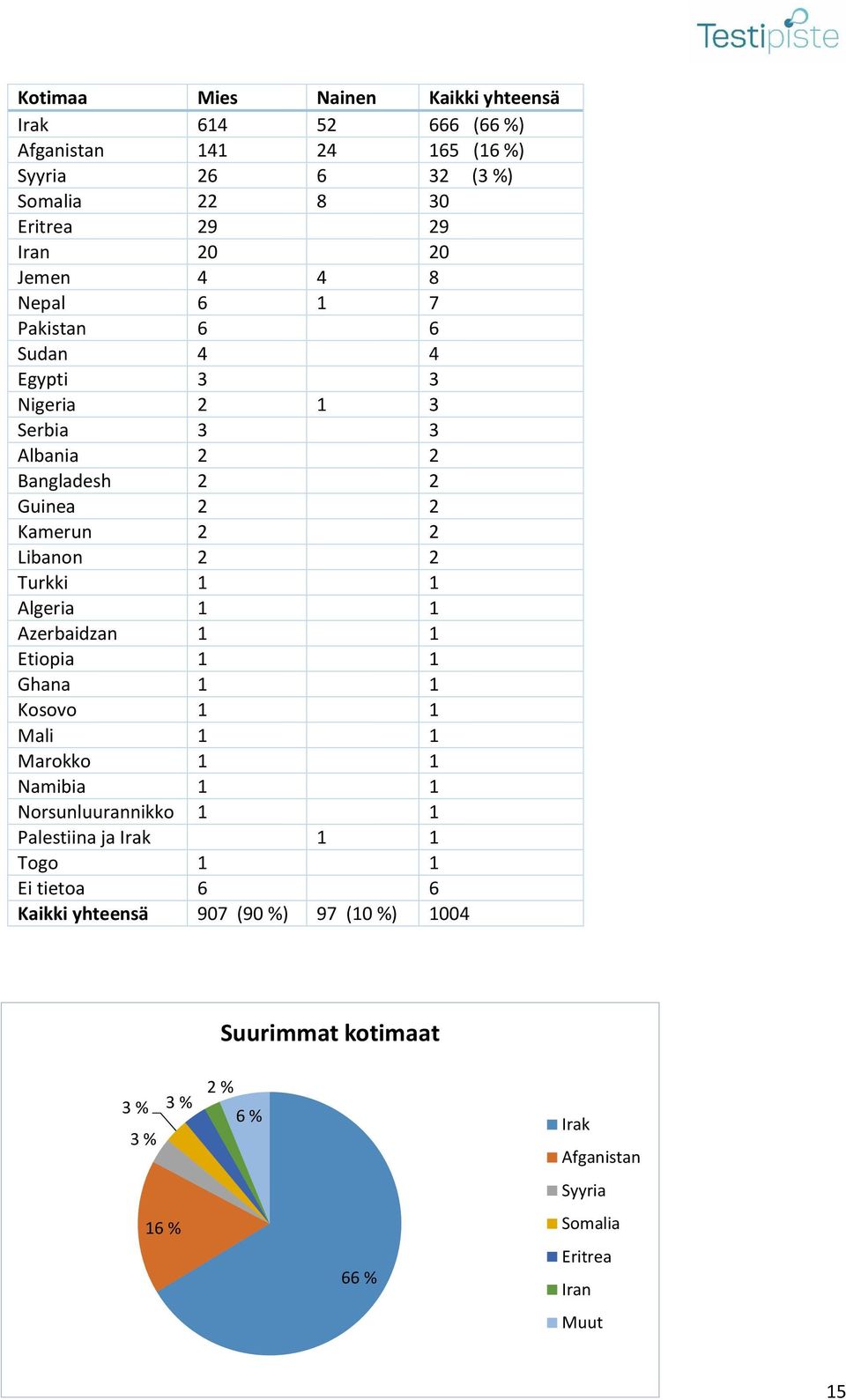 1 1 Algeria 1 1 Azerbaidzan 1 1 Etiopia 1 1 Ghana 1 1 Kosovo 1 1 Mali 1 1 Marokko 1 1 Namibia 1 1 Norsunluurannikko 1 1 Palestiina ja Irak 1 1 Togo 1 1