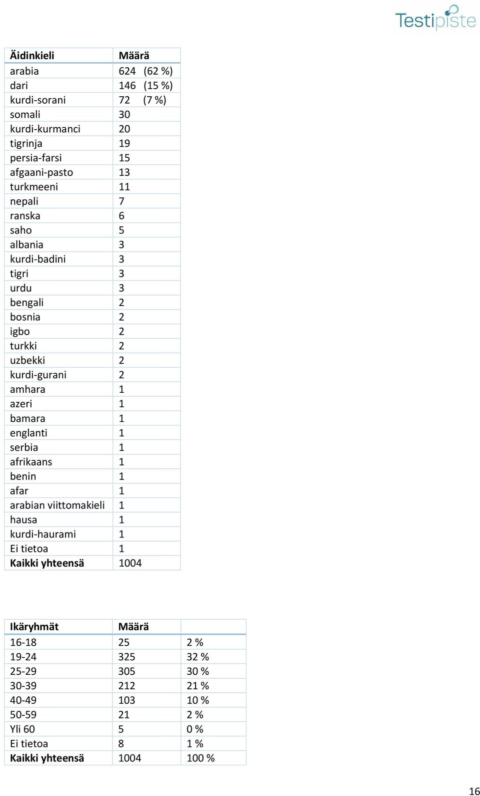 azeri 1 bamara 1 englanti 1 serbia 1 afrikaans 1 benin 1 afar 1 arabian viittomakieli 1 hausa 1 kurdi-haurami 1 Ei tietoa 1 Kaikki yhteensä 1004