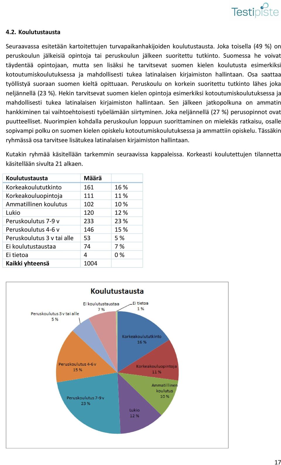Osa saattaa työllistyä suoraan suomen kieltä opittuaan. Peruskoulu on korkein suoritettu tutkinto lähes joka neljännellä (23 %).