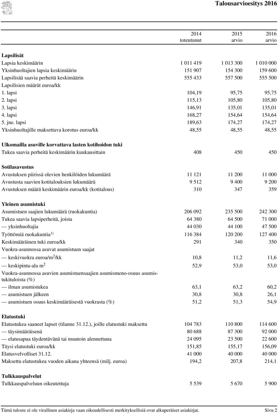 lapsi 189,63 174,27 174,27 Yksinhuoltajille maksettava korotus euroa/kk 48,55 48,55 48,55 Ulkomailla asuville korvattava lasten kotihoidon tuki Tukea saavia perheitä keskimäärin kuukausittain 408 450