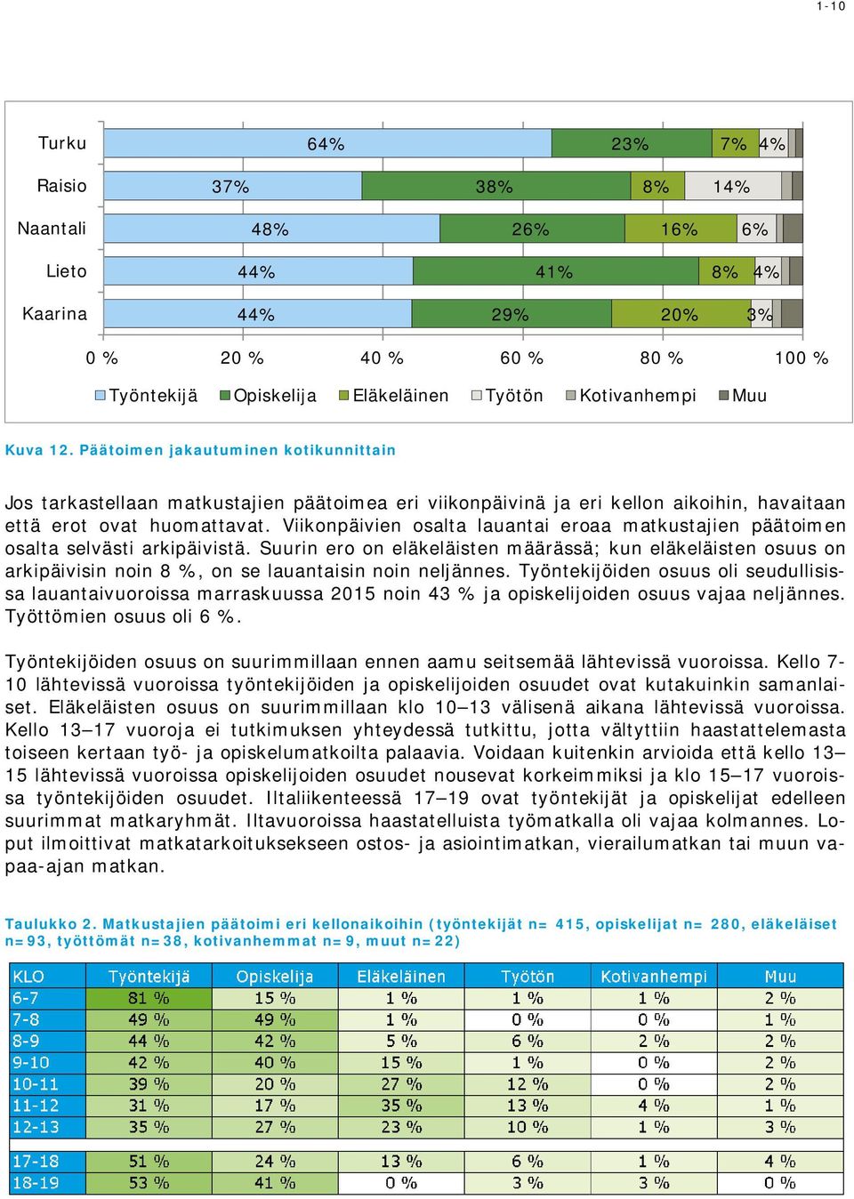 Viikonpäivien osalta lauantai eroaa matkustajien päätoimen osalta selvästi arkipäivistä.
