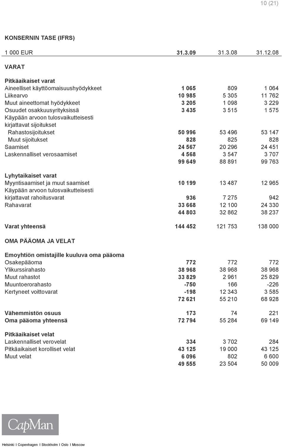 575 Käypään arvoon tulosvaikutteisesti kirjattavat sijoitukset Rahastosijoitukset 50 996 53 496 53 147 Muut sijoitukset 828 825 828 Saamiset 24 567 20 296 24 451 Laskennalliset verosaamiset 4 568 3