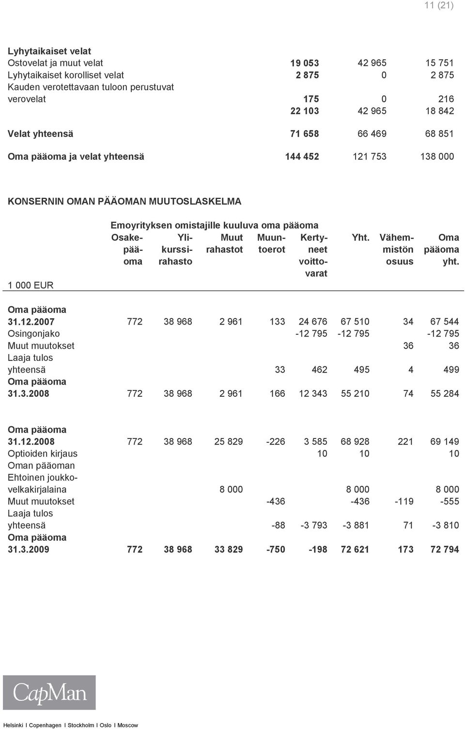 Muun- Kerty- Yht. Vähem- Oma pää- kurssi- rahastot toerot neet mistön pääoma oma rahasto voitto- osuus yht. varat Oma pääoma 31.12.