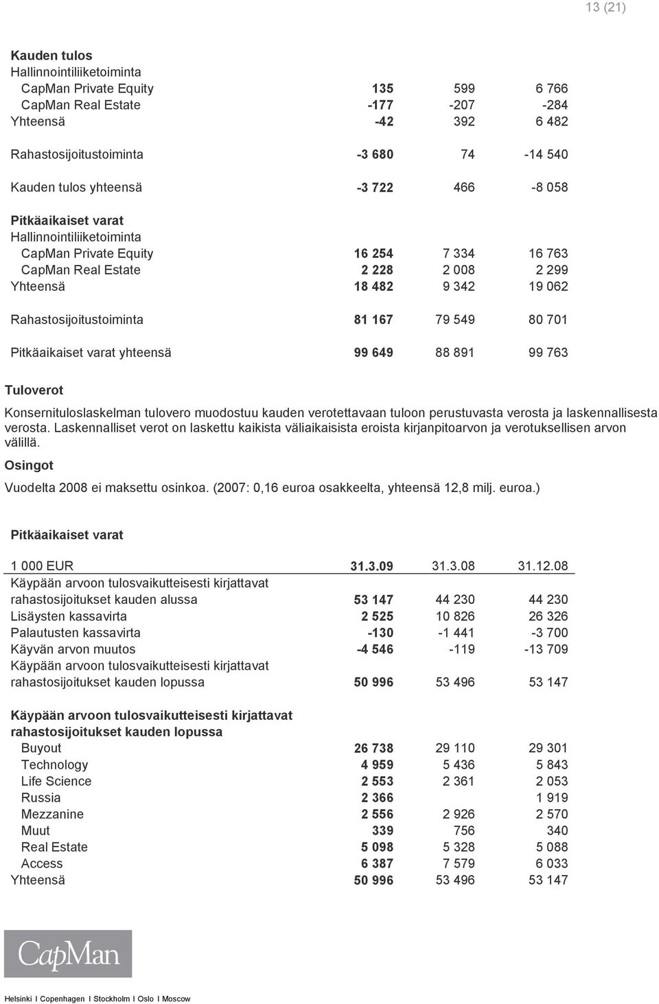 Rahastosijoitustoiminta 81 167 79 549 80 701 Pitkäaikaiset varat yhteensä 99 649 88 891 99 763 Tuloverot Konsernituloslaskelman tulovero muodostuu kauden verotettavaan tuloon perustuvasta verosta ja