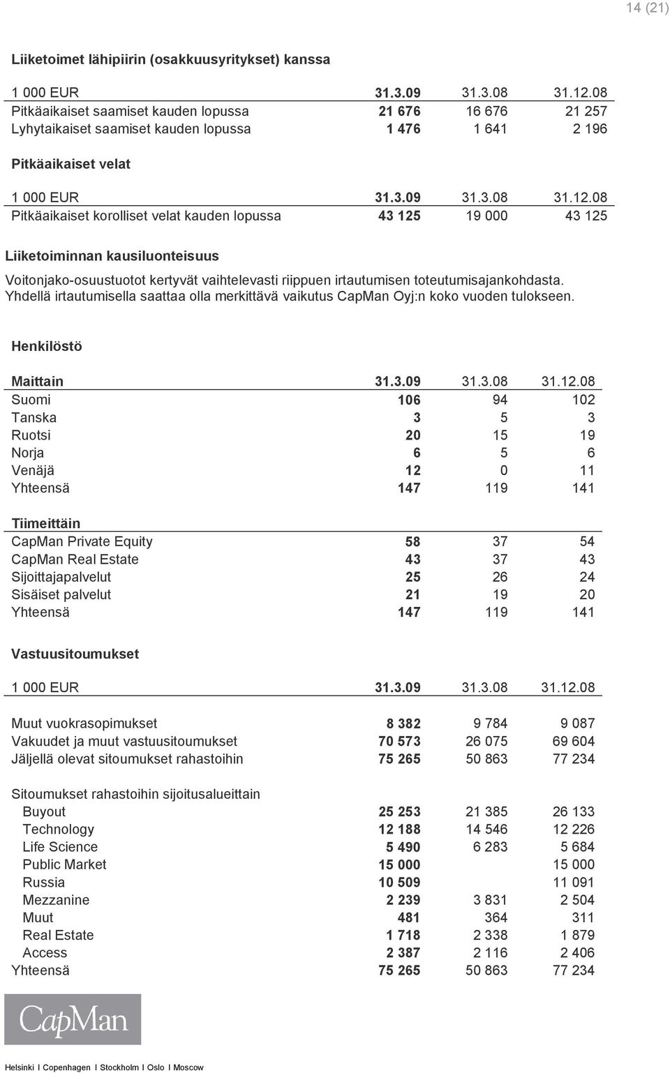 08 Pitkäaikaiset korolliset velat kauden lopussa 43 125 19 000 43 125 Liiketoiminnan kausiluonteisuus Voitonjako-osuustuotot kertyvät vaihtelevasti riippuen irtautumisen toteutumisajankohdasta.