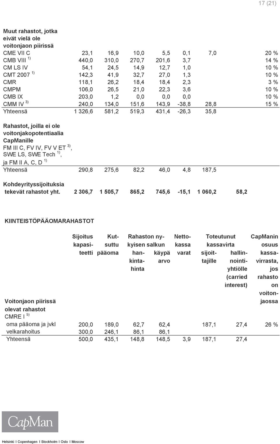 326,6 581,2 519,3 431,4-26,3 35,8 Rahastot, joilla ei ole voitonjakopotentiaalia CapManille FM III C, FV IV, FV V ET 3), SWE LS, SWE Tech 1), ja FM II A, C, D 1) Yhteensä 290,8 275,6 82,2 46,0 4,8