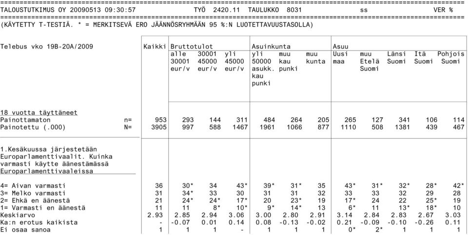 Suomi eur/v eur/v eur/v asukk. punki Suomi kau punki Painottamaton n= 953 293 144 311 484 264 205 265 127 341 106 114 Painotettu (.000) N= 3905 997 588 1467 1961 1066 877 1110 508 1381 439 467 1.