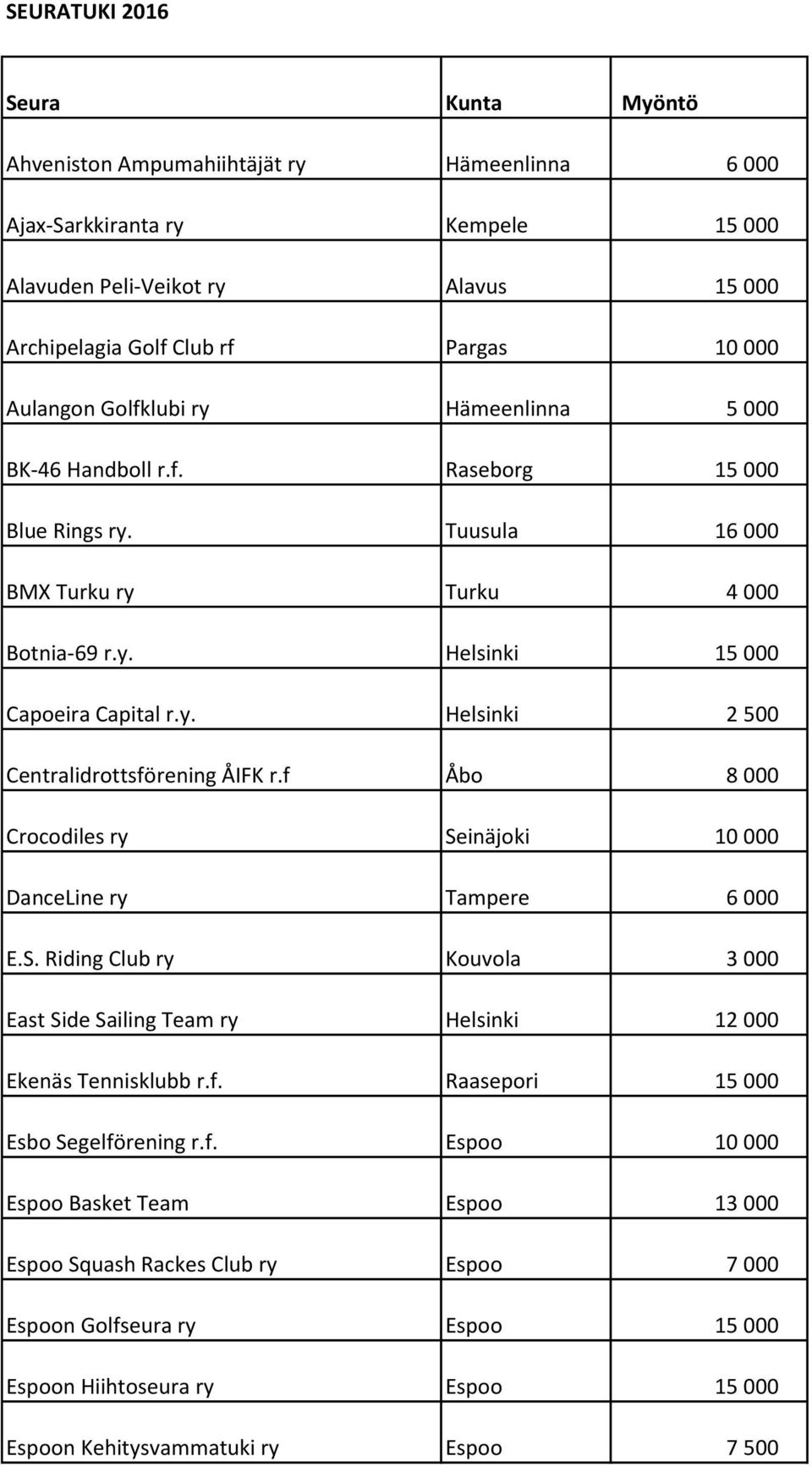 f Åbo 8 000 Crocodiles ry Seinäjoki 10 000 DanceLine ry Tampere 6 000 E.S. Riding Club ry Kouvola 3 000 East Side Sailing Team ry Helsinki 12 000 Ekenäs Tennisklubb r.f. Raasepori 15 000 Esbo Segelförening r.