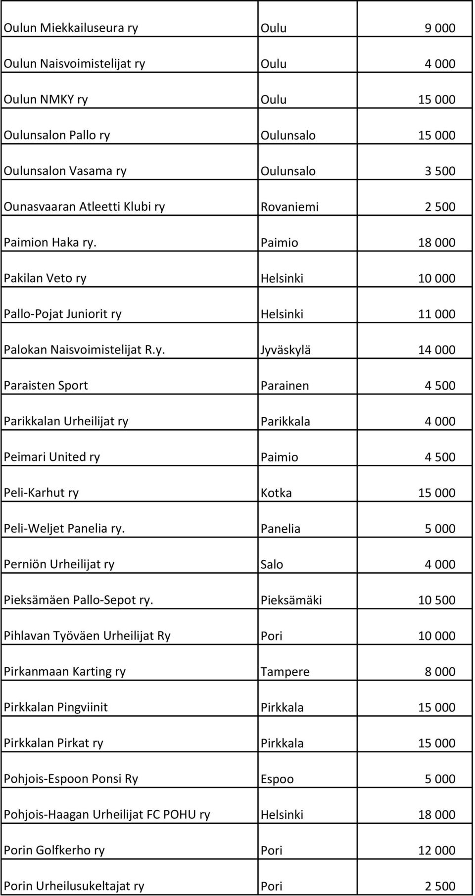 Panelia 5 000 Perniön Urheilijat ry Salo 4 000 Pieksämäen Pallo-Sepot ry.