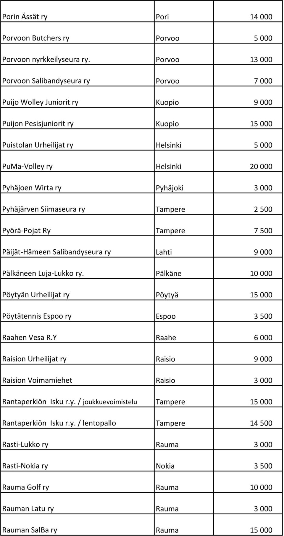 Pyhäjoen Wirta ry Pyhäjoki 3 000 Pyhäjärven Siimaseura ry Tampere 2 500 Pyörä-Pojat Ry Tampere 7 500 Päijät-Hämeen Salibandyseura ry Lahti 9 000 Pälkäneen Luja-Lukko ry.