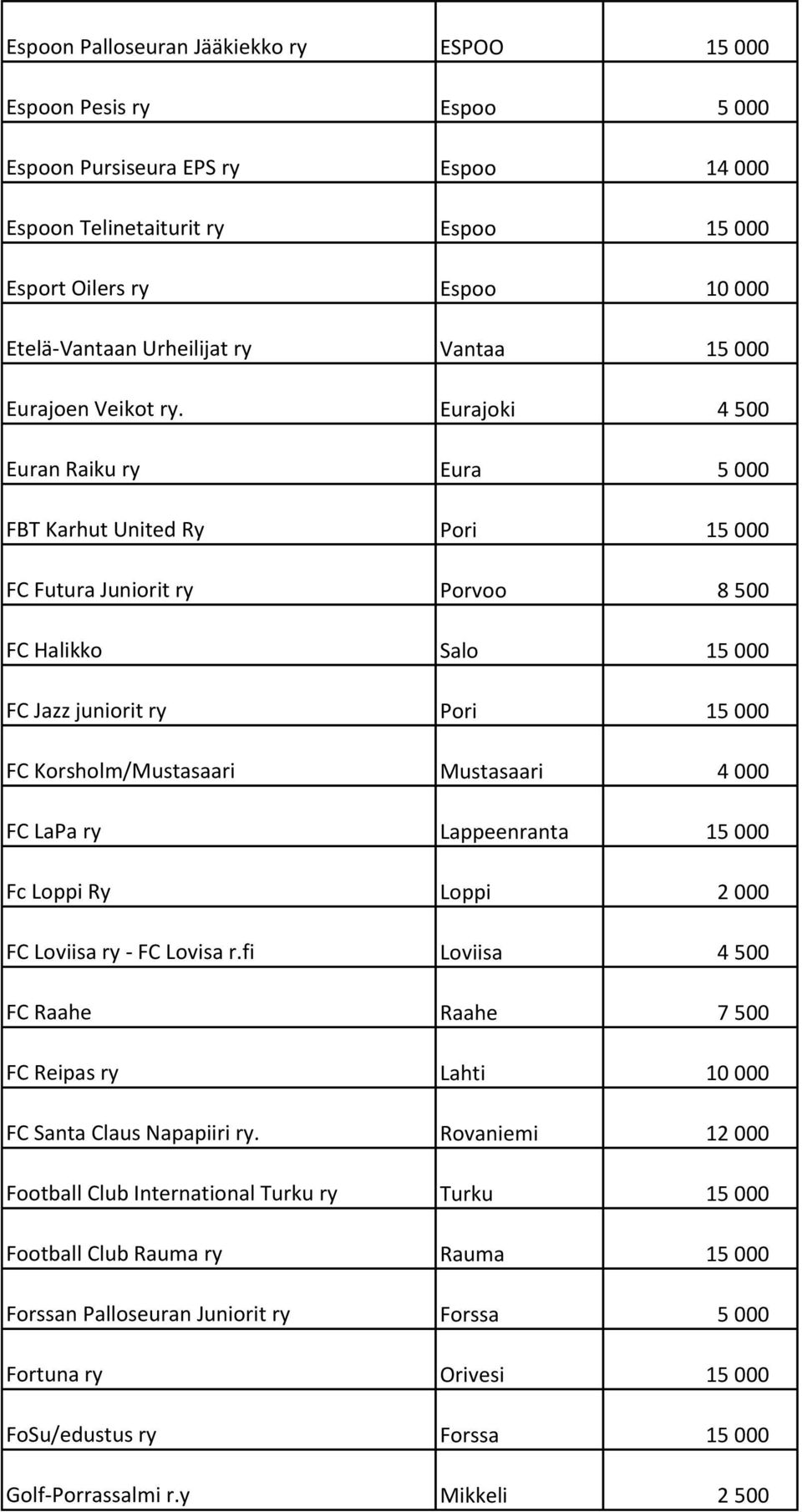 Eurajoki 4 500 Euran Raiku ry Eura 5 000 FBT Karhut United Ry Pori 15 000 FC Futura Juniorit ry Porvoo 8 500 FC Halikko Salo 15 000 FC Jazz juniorit ry Pori 15 000 FC Korsholm/Mustasaari Mustasaari 4