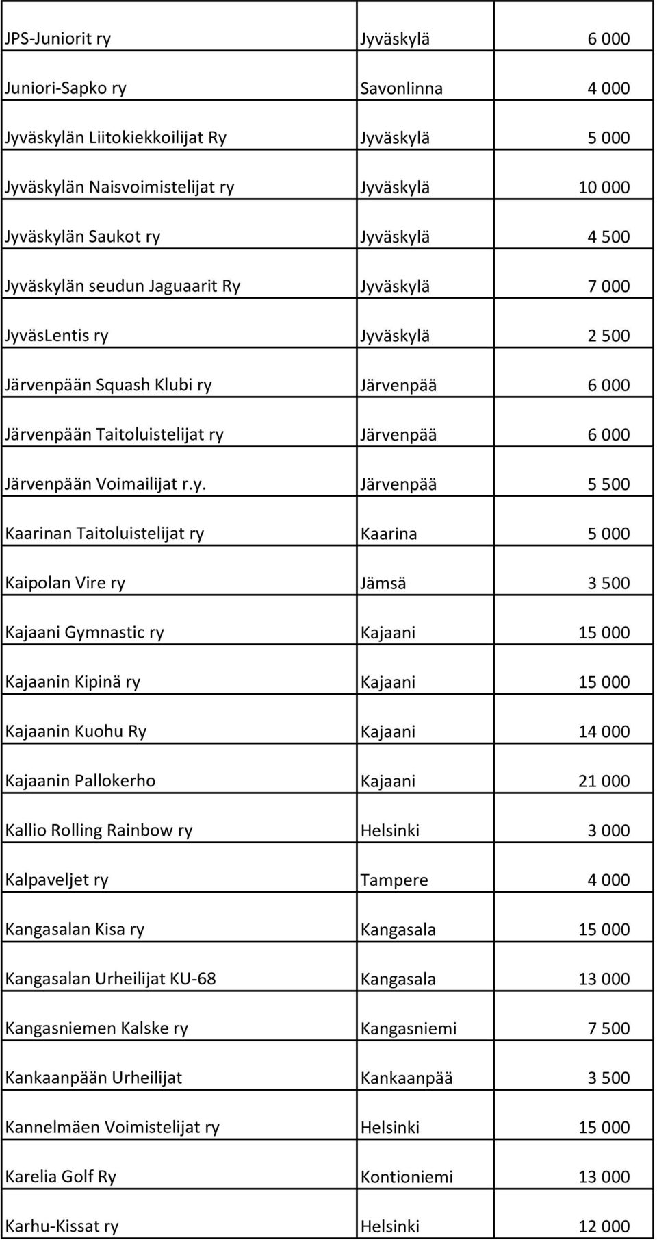 Järvenpää 5 500 Kaarinan Taitoluistelijat ry Kaarina 5 000 Kaipolan Vire ry Jämsä 3 500 Kajaani Gymnastic ry Kajaani 15 000 Kajaanin Kipinä ry Kajaani 15 000 Kajaanin Kuohu Ry Kajaani 14 000 Kajaanin