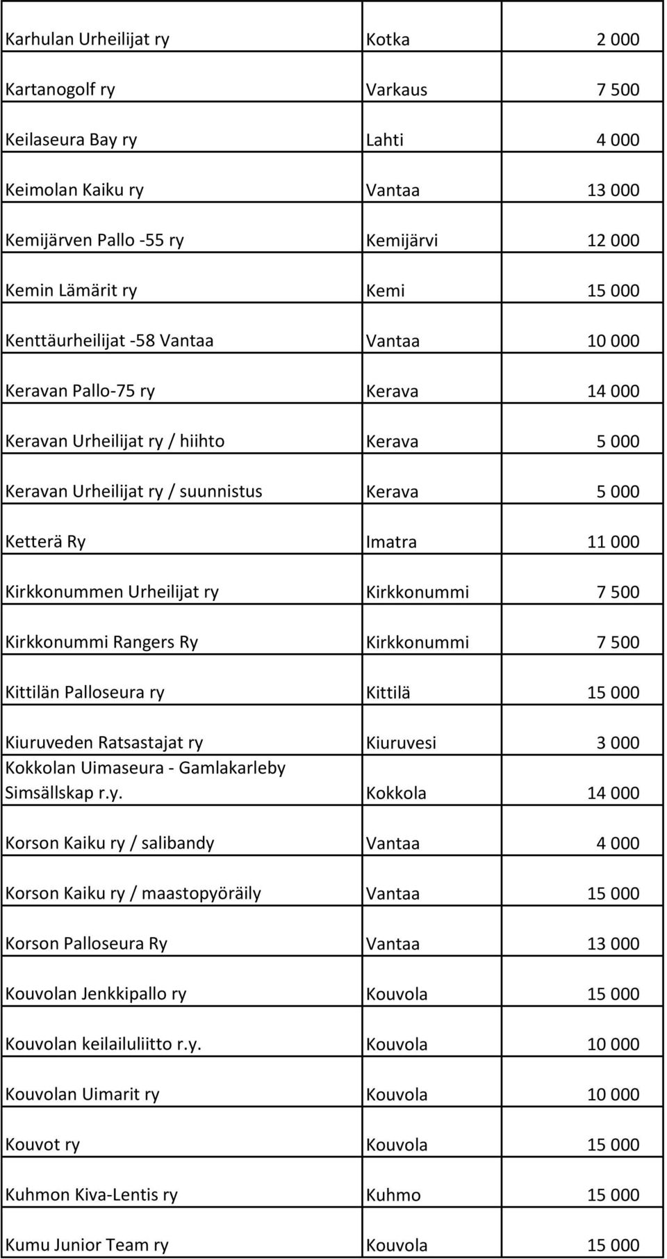 Kirkkonummen Urheilijat ry Kirkkonummi 7 500 Kirkkonummi Rangers Ry Kirkkonummi 7 500 Kittilän Palloseura ry Kittilä 15 000 Kiuruveden Ratsastajat ry Kiuruvesi 3 000 Kokkolan Uimaseura - Gamlakarleby