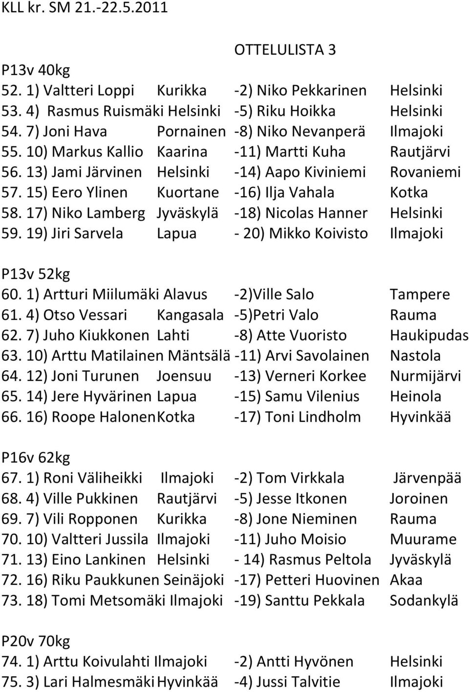 17) Niko Lamberg Jyväskylä -18) Nicolas Hanner Helsinki 59. 19) Jiri Sarvela Lapua - 20) Mikko Koivisto Ilmajoki P13v 52kg 60. 1) Artturi Miilumäki Alavus -2)Ville Salo Tampere 61.