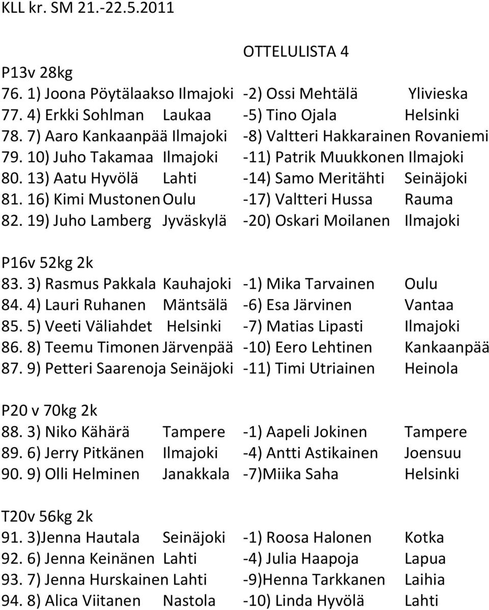 16) Kimi Mustonen Oulu -17) Valtteri Hussa Rauma 82. 19) Juho Lamberg Jyväskylä -20) Oskari Moilanen Ilmajoki P16v 52kg 2k 83. 3) Rasmus Pakkala Kauhajoki -1) Mika Tarvainen Oulu 84.