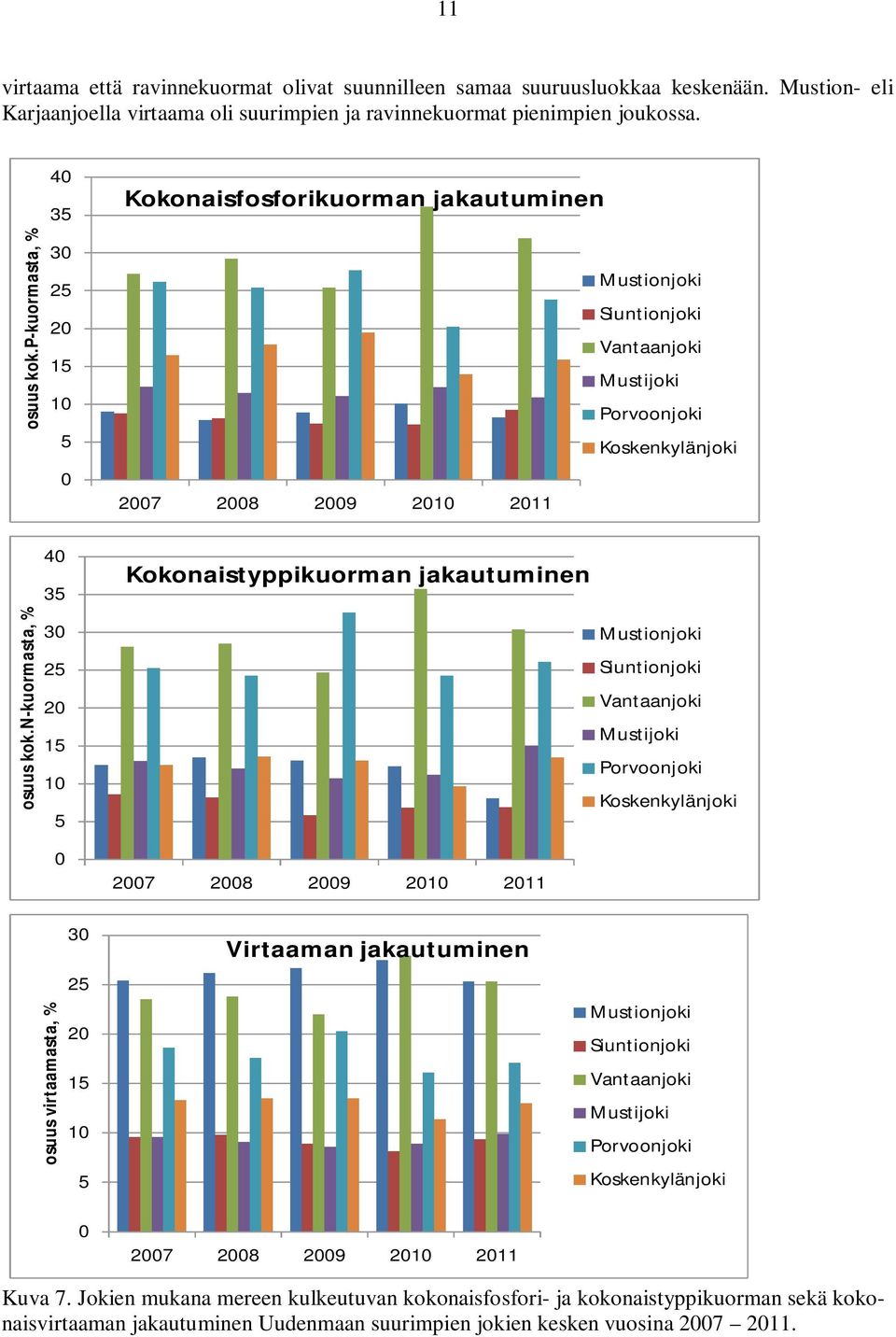 n-kuormasta, % 4 35 3 25 2 15 1 5 Kokonaistyppikuorman jakautuminen 27 28 29 21 211 Mustionjoki Siuntionjoki Vantaanjoki Mustijoki Porvoonjoki Koskenkylänjoki osuus virtaamasta, % 3 25 2 15 1 5