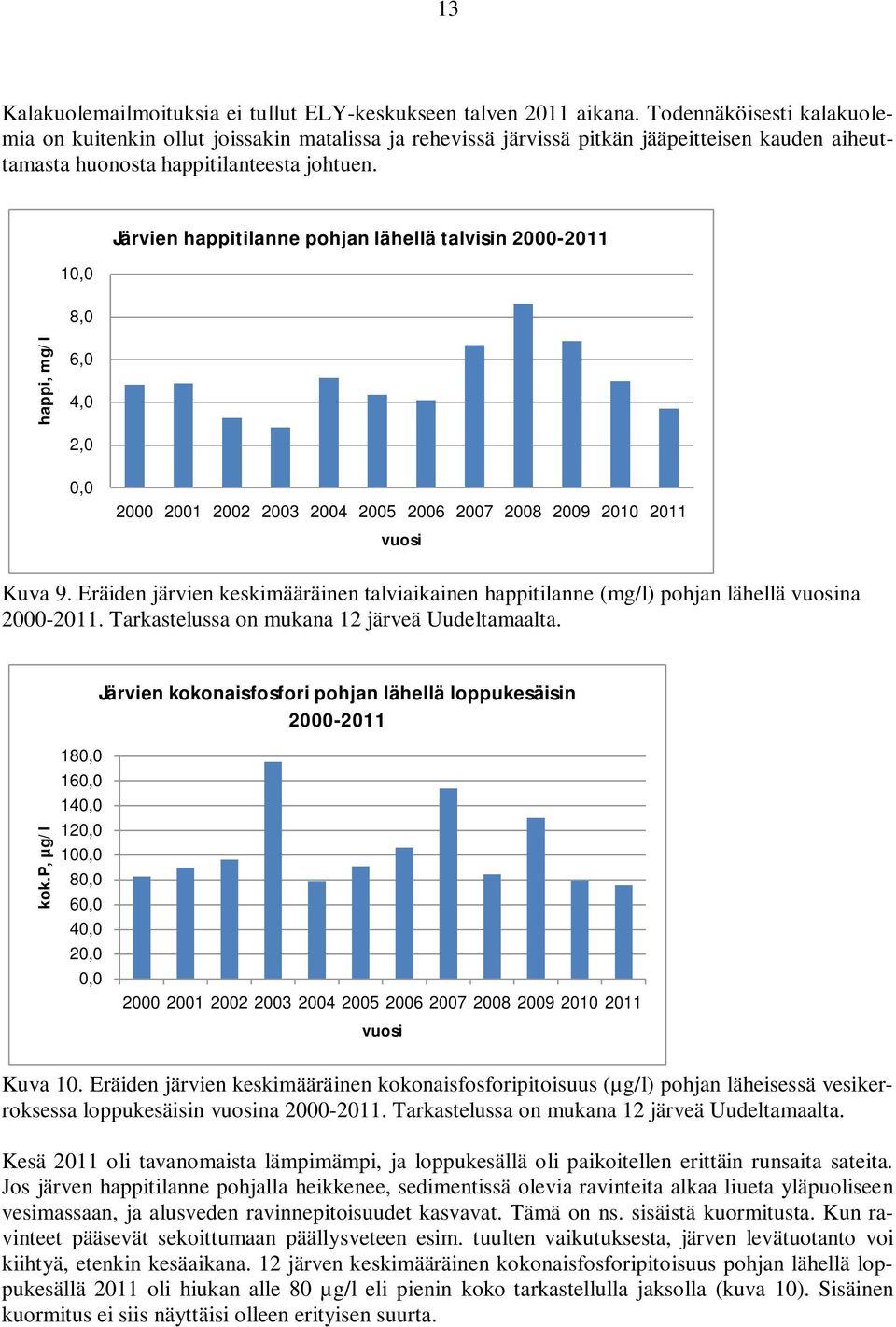 1, 8, Järvien happitilanne pohjan lähellä talvisin 2-211 happi, mg/l 6, 4, 2,, 2 21 22 23 24 25 26 27 28 29 21 211 vuosi Kuva 9.