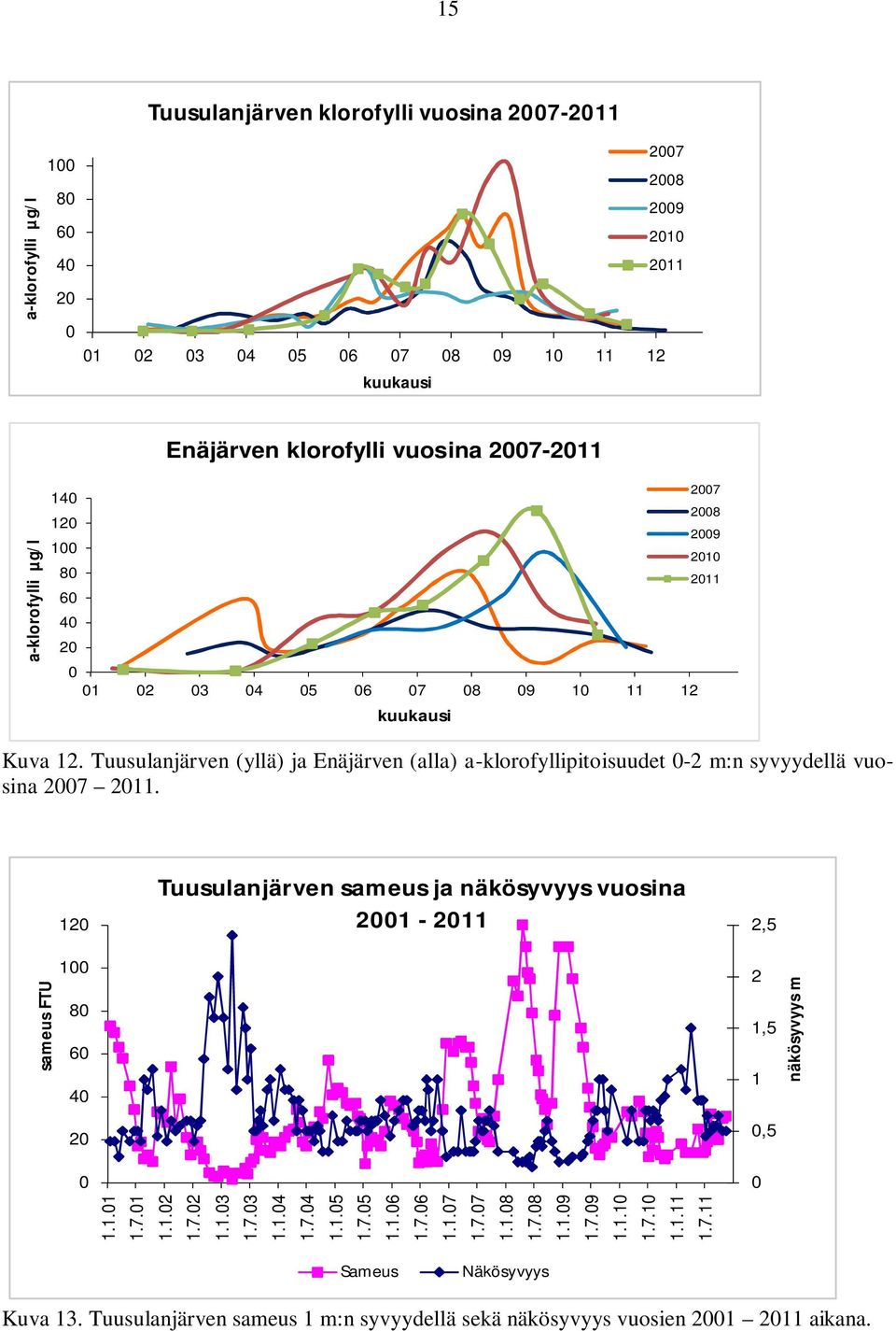 27 28 29 21 211 sameus FTU 12 1 8 6 4 2 Tuusulanjärven sameus ja näkösyvyys vuosina 21-211 2,5 2 1,5 1,5 1.1.1 1.7.1 1.1.2 1.7.2 näkösyvyys m 1.1.3 1.7.3 1.1.4 1.7.4 1.1.5 1.7.5 1.1.6 1.
