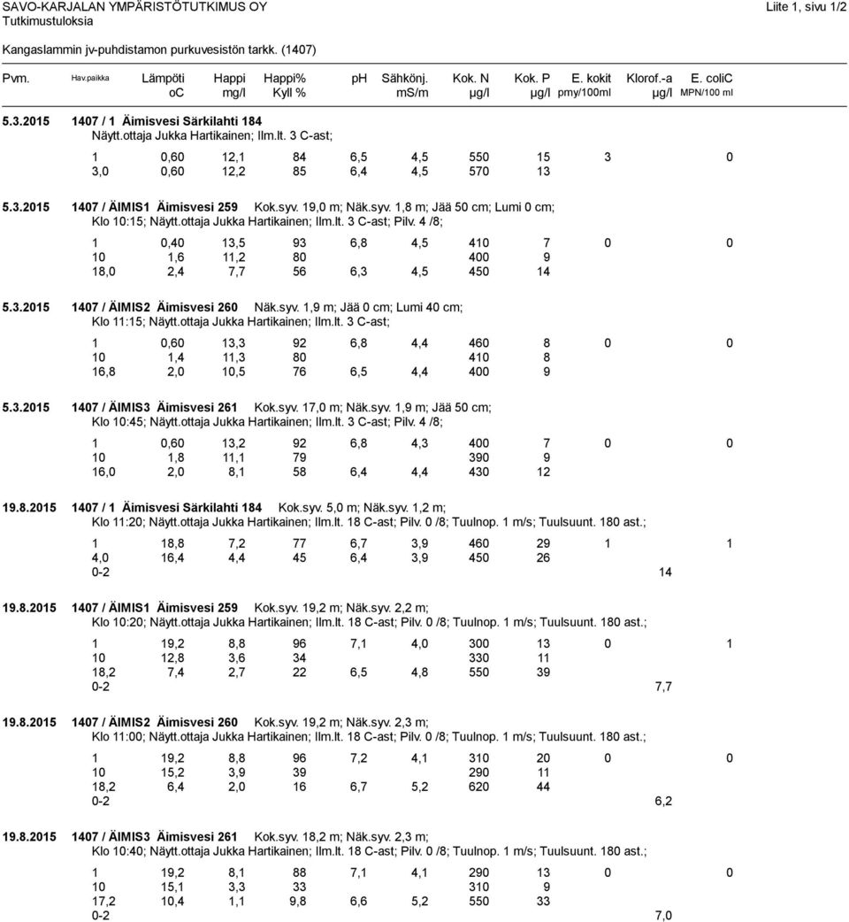 3 C-ast; 1 0,60 12,1 84 6,5 4,5 550 15 3 0 3,0 0,60 12,2 85 6,4 4,5 570 13 5.3.2015 1407 / ÄIMIS1 Äimisvesi 259 Kok.syv. 19,0 m; Näk.syv. 1,8 m; Jää 50 cm; Lumi 0 cm; Klo 10:15; Näytt.