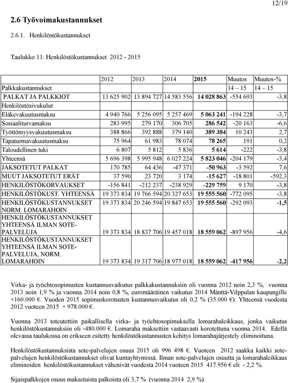 163-6,6 Työttömyysvakuutusmaksu 388 866 392 888 379 140 389 384 10 243 2,7 Tapaturmavakuutusmaksu 75 964 61 983 78 074 78 265 191 0,2 Taloudellinen tuki 6 807 5 812 5 836 5 614-222 -3,8 Yhteensä 5