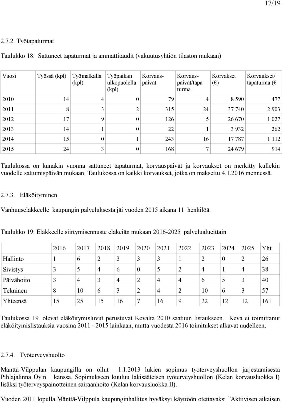 Korvauspäivät/tapa turma Korvakset ( ) Korvaukset/ tapaturma ( 2010 14 4 0 79 4 8 590 477 2011 8 3 2 315 24 37 740 2 903 2012 17 9 0 126 5 26 670 1 027 2013 14 1 0 22 1 3 932 262 2014 15 0 1 243 16