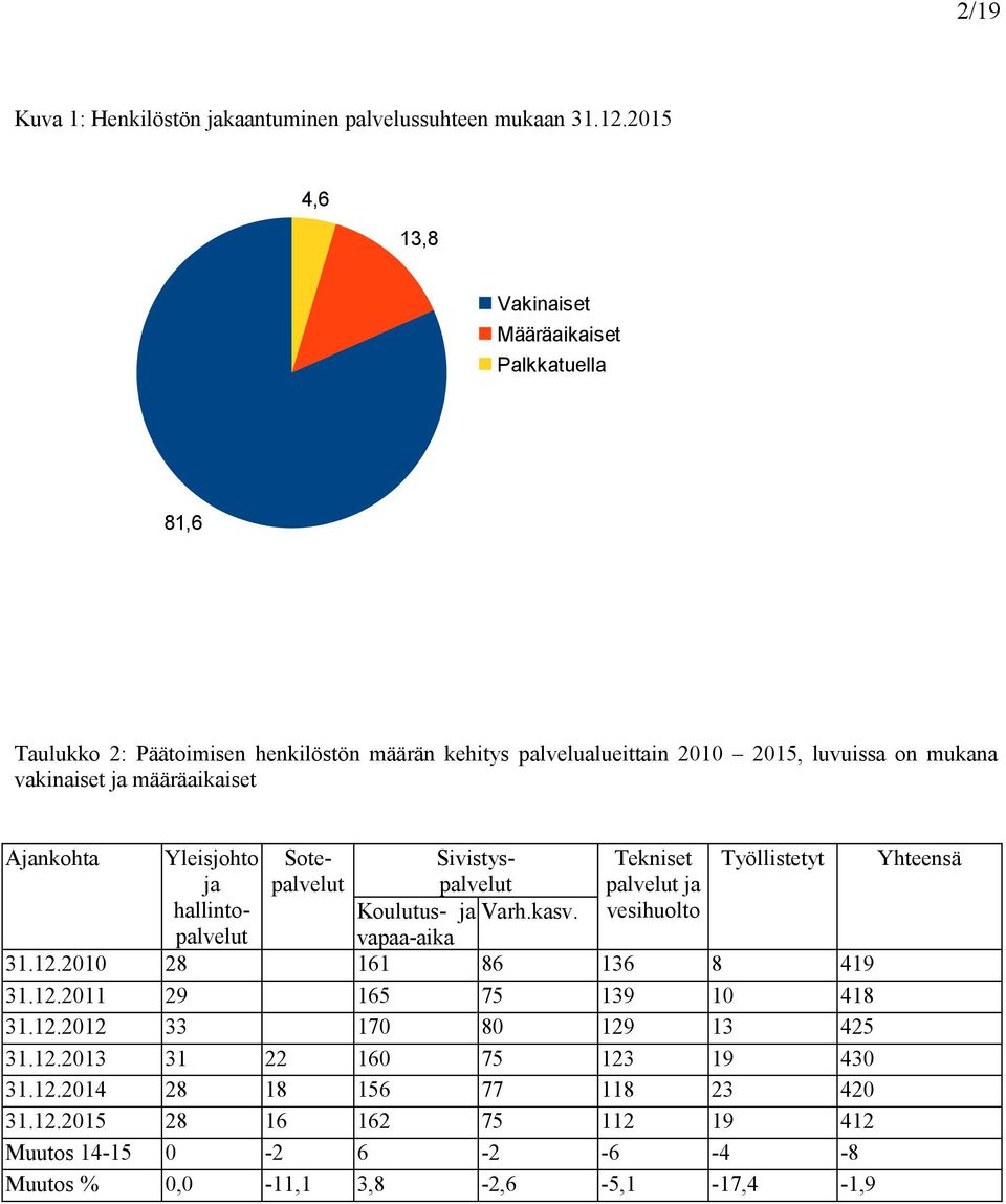 määräaikaiset Ajankohta Yleisjohto Sotepalvelupalvelut Sivistys- Tekniset Työllistetyt Yhteensä ja hallintopalvelut Koulutus- ja Varh.kasv.