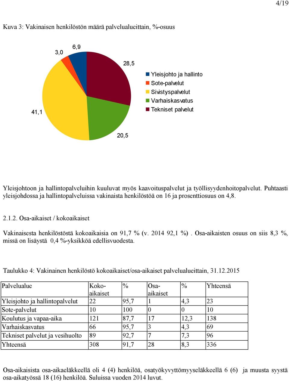 1.2. Osa-aikaiset / kokoaikaiset Vakinaisesta henkilöstöstä kokoaikaisia on 91,7 % (v. 2014 92,1 %). Osa-aikaisten osuus on siis 8,3 %, missä on lisäystä 0,4 %-yksikköä edellisvuodesta.