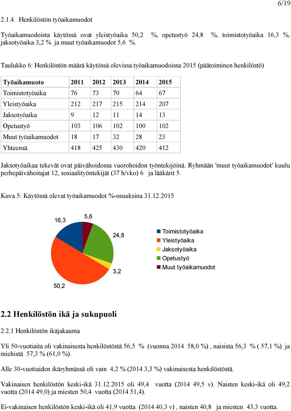 Jaksotyöaika 9 12 11 14 13 Opetustyö 103 106 102 100 102 Muut työaikamuodot 18 17 32 28 23 Yhteensä 418 425 430 420 412 Jaksotyöaikaa tekevät ovat päivähoidossa vuorohoidon työntekijöinä.