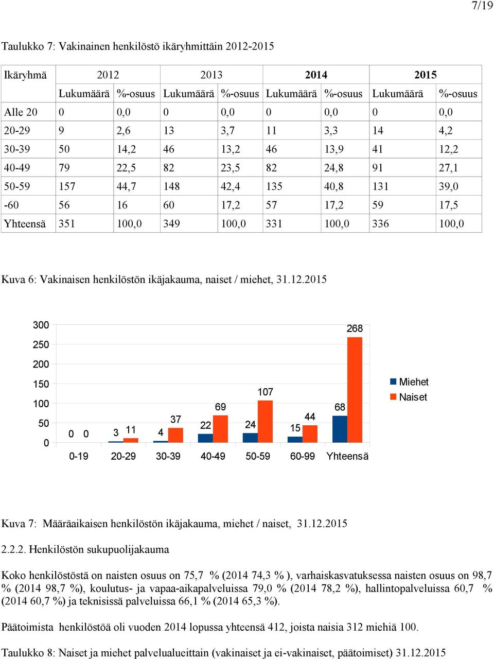 100,0 349 100,0 331 100,0 336 100,0 Kuva 6: Vakinaisen henkilöstön ikäjakauma, naiset / miehet, 31.12.