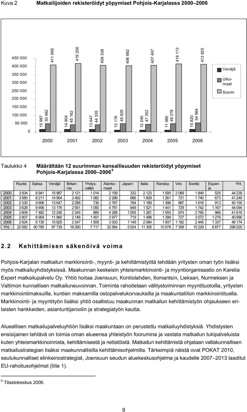 kansallisuuden rekisteröidyt yöpymiset Pohjois-Karjalassa 2000 2006 9 Ruotsi Saksa Venäjä Britannivallamaaja Yhdys- Alanko- Japani Italia Ranska Viro Sveitsi Espan- Yht.