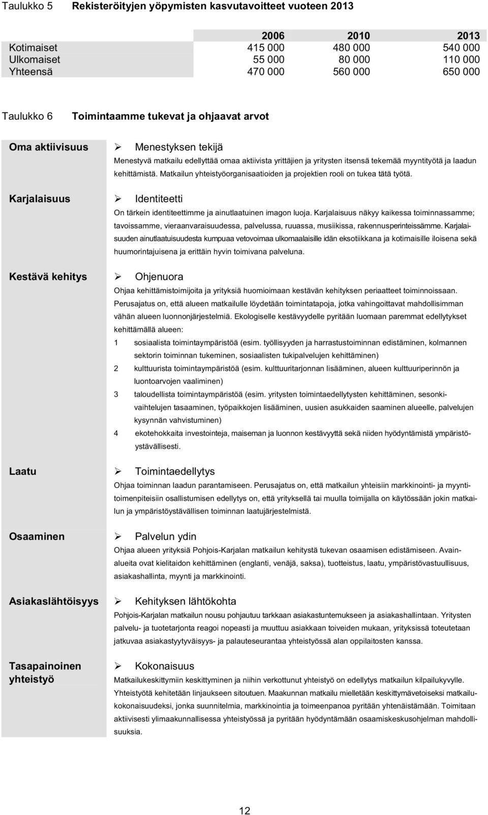 aktiivista yrittäjien ja yritysten itsensä tekemää myyntityötä ja laadun kehittämistä. Matkailun yhteistyöorganisaatioiden ja projektien rooli on tukea tätä työtä.