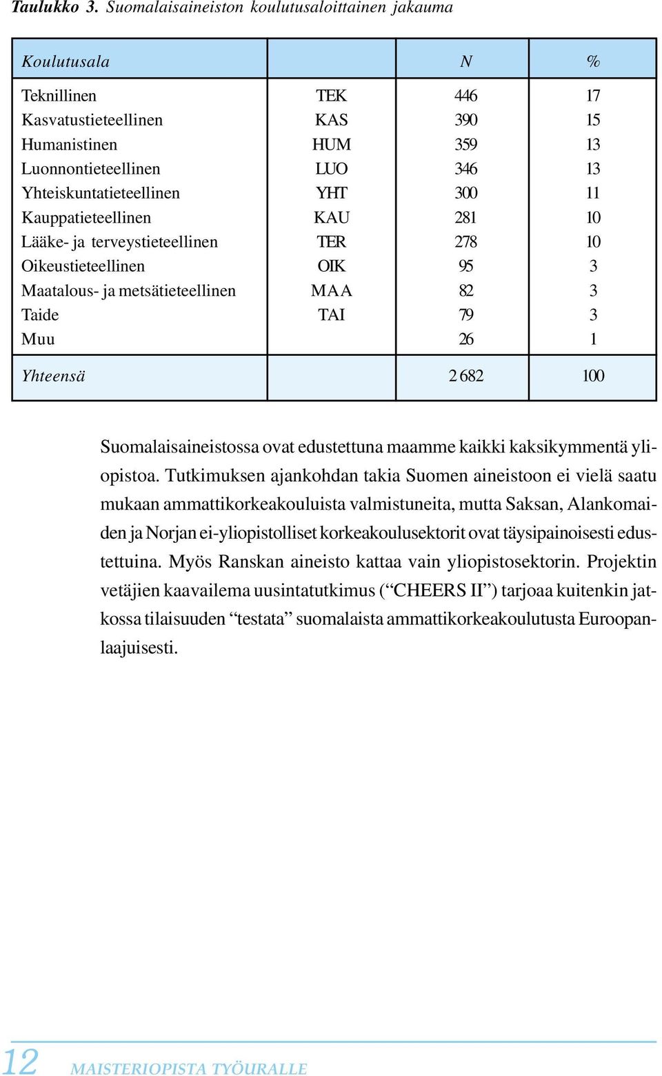 300 11 Kauppatieteellinen KAU 281 10 Lääke- ja terveystieteellinen TER 278 10 Oikeustieteellinen OIK 95 3 Maatalous- ja metsätieteellinen MAA 82 3 Taide TAI 79 3 Muu 26 1 Yhteensä 2 682 100