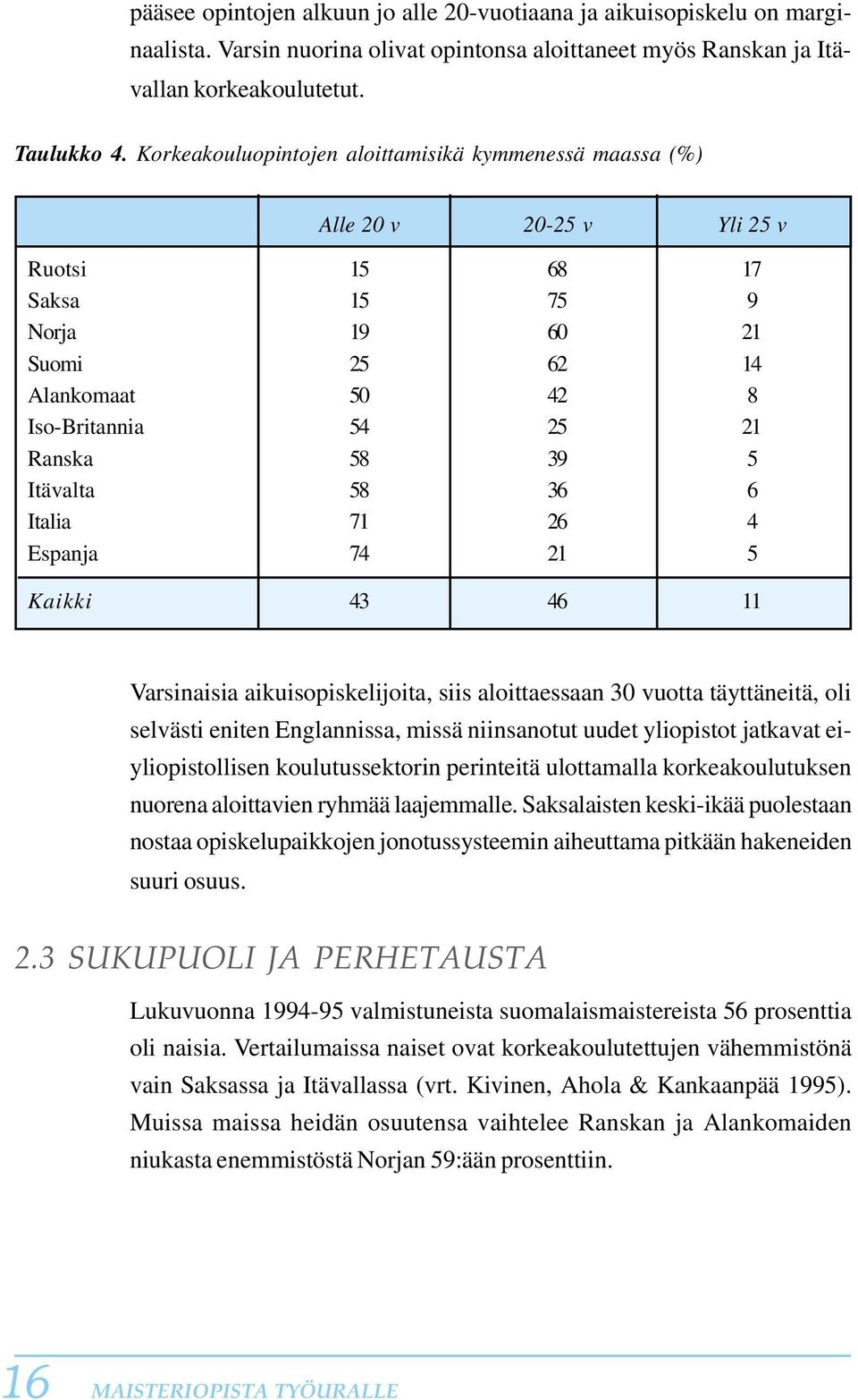 5 Itävalta 58 36 6 Italia 71 26 4 Espanja 74 21 5 Kaikki 43 46 11 Varsinaisia aikuisopiskelijoita, siis aloittaessaan 30 vuotta täyttäneitä, oli selvästi eniten Englannissa, missä niinsanotut uudet