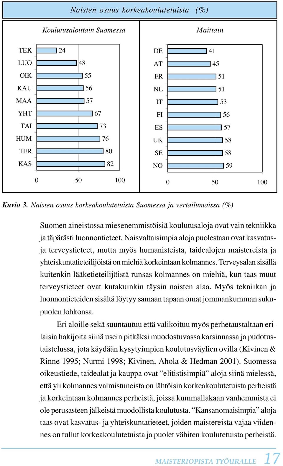 Naisvaltaisimpia aloja puolestaan ovat kasvatusja terveystieteet, mutta myös humanisteista, taidealojen maistereista ja yhteiskuntatieteilijöistä on miehiä korkeintaan kolmannes.