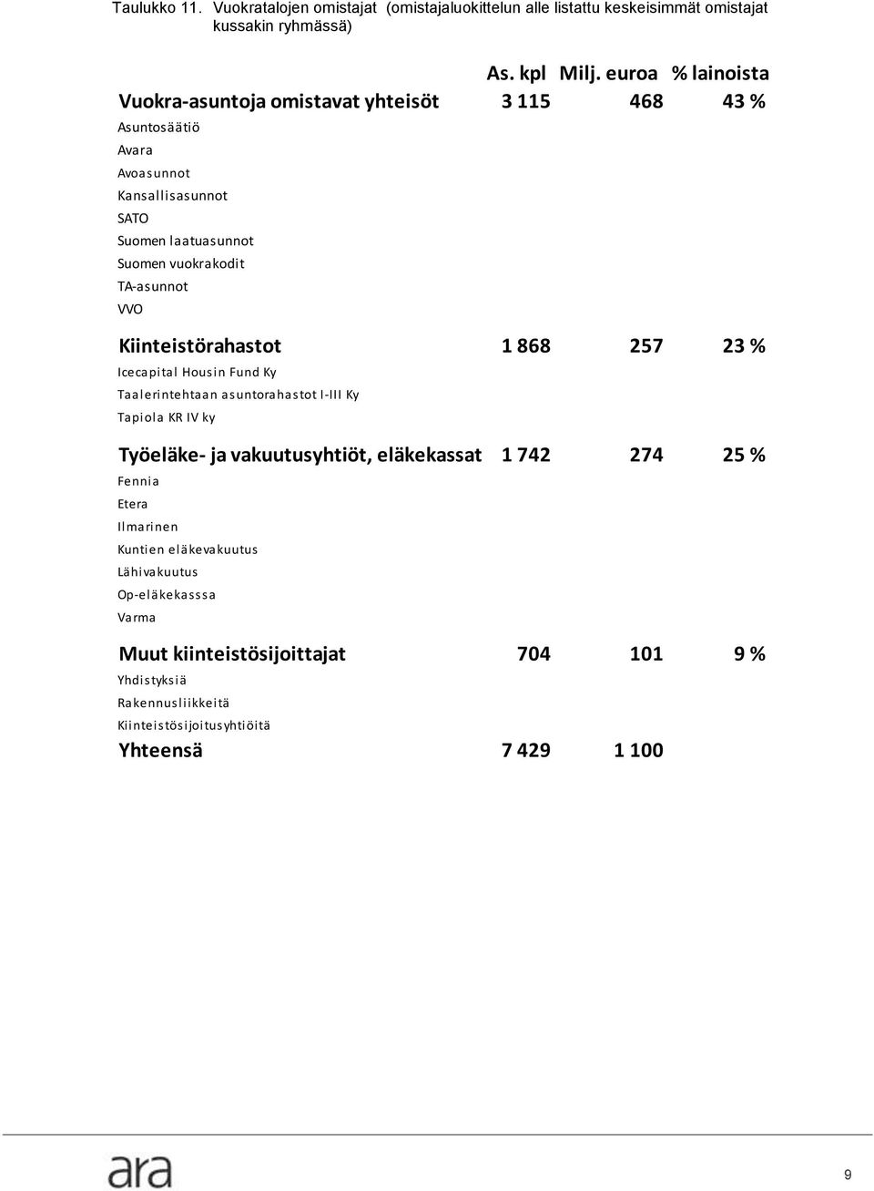 TA-asunnot VVO Kiinteistörahastot 1 868 257 23 % Icecapital Housin Fund Ky Taalerintehtaan asuntorahastot I-III Ky Tapiola KR IV ky Työeläke- ja vakuutusyhtiöt,