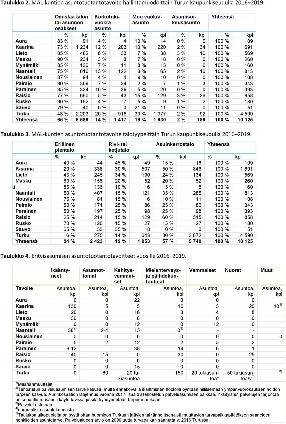 Lieto 85 % 482 6 % 33 7 % 38 3 % 16 100 % 569 Masku 90 % 234 3 % 8 7 % 18 0 % 0 100 % 260 Mynämäki 85 % 136 7 % 11 8 % 13 0 % 0 100 % 160 Naantali 75 % 610 15 % 122 8 % 65 2 % 16 100 % 813 Nousiainen