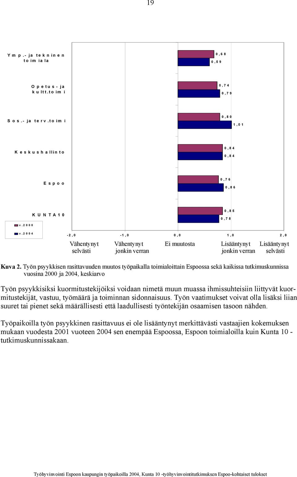 Työn psyykkisen rasittavuuden muutos työpaikalla toimialoittain Espoossa sekä kaikissa tutkimuskunnissa vuosina 2000 ja 2004, keskiarvo Työn psyykkisiksi kuormitustekijöiksi voidaan nimetä muun