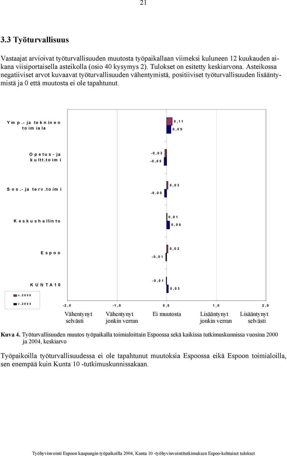 - ja tekninen to im ia la 0,11 0,09 Opetus- ja kultt.toim i -0,0 3-0,0 5 S o s.- ja te rv.to im i -0,0 5 0,03 K eskushallinto 0,01 0,06 Espoo -0,0 1 0,02 v.2000 KUNTA10-0,0 1 0,03 v.